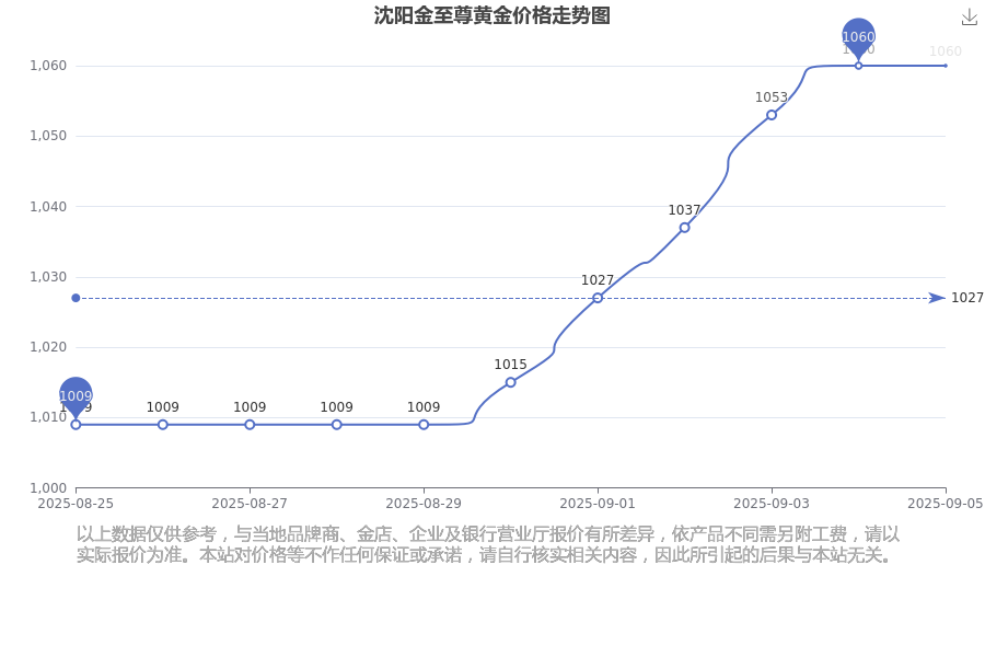 十大网赌app-2025年9月6日沈阳金至尊今日黄金价格查询(黄金价格是多少钱一