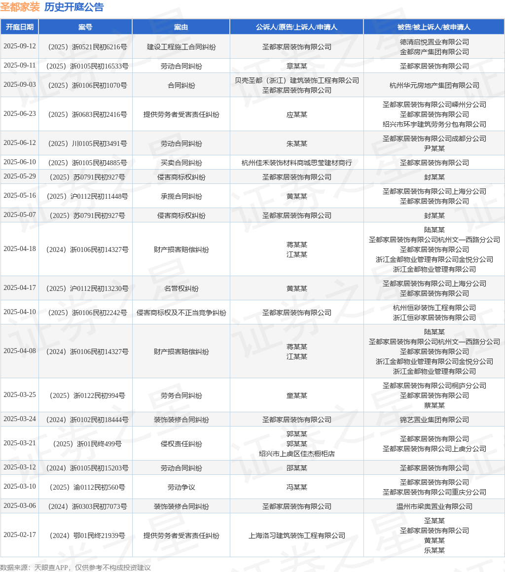 十大网赌app-圣都家装作为原告上诉人的1起涉及建设工程施工合同纠纷的诉讼将于2